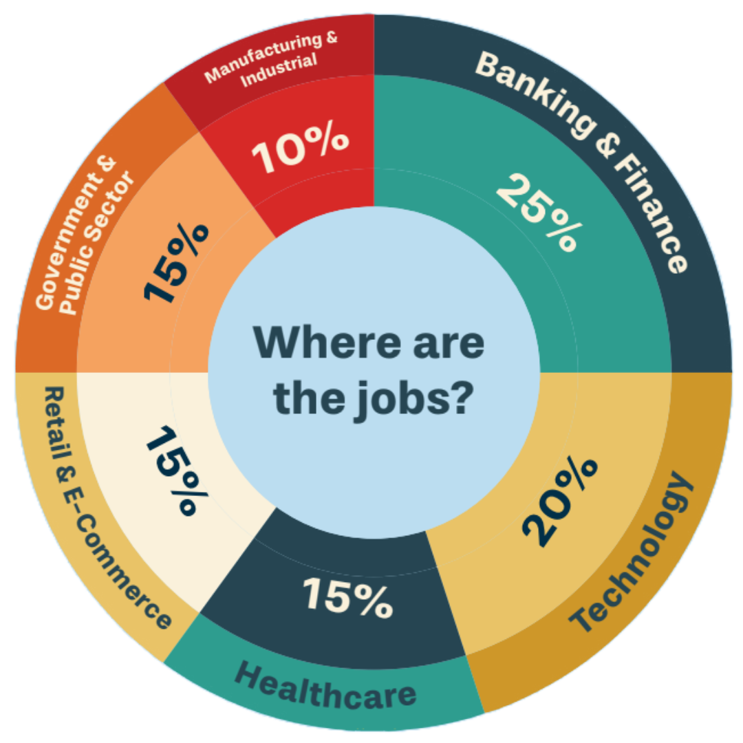 Where are the tech jobs graph